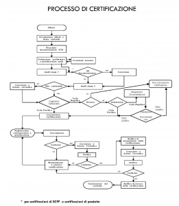 abicert, schema processo di certificazione