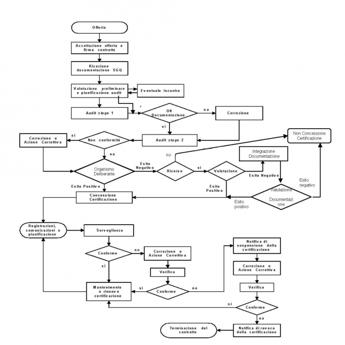 abicert, schema processo di certificazione